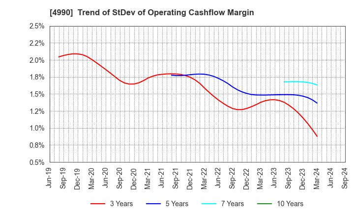 4990 Showa Chemical Industry Co.,Ltd.: Trend of StDev of Operating Cashflow Margin