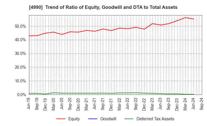 4990 Showa Chemical Industry Co.,Ltd.: Trend of Ratio of Equity, Goodwill and DTA to Total Assets