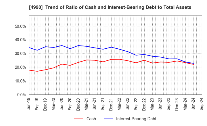 4990 Showa Chemical Industry Co.,Ltd.: Trend of Ratio of Cash and Interest-Bearing Debt to Total Assets