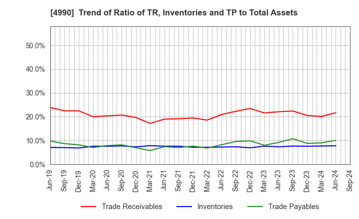 4990 Showa Chemical Industry Co.,Ltd.: Trend of Ratio of TR, Inventories and TP to Total Assets