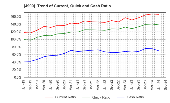 4990 Showa Chemical Industry Co.,Ltd.: Trend of Current, Quick and Cash Ratio