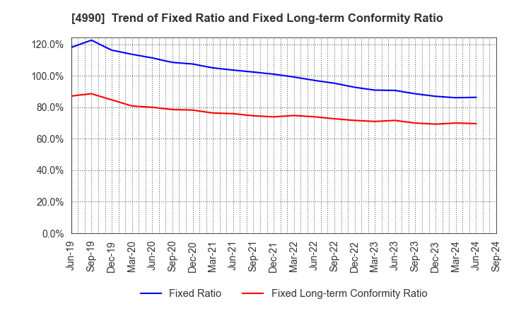 4990 Showa Chemical Industry Co.,Ltd.: Trend of Fixed Ratio and Fixed Long-term Conformity Ratio