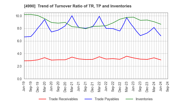 4990 Showa Chemical Industry Co.,Ltd.: Trend of Turnover Ratio of TR, TP and Inventories