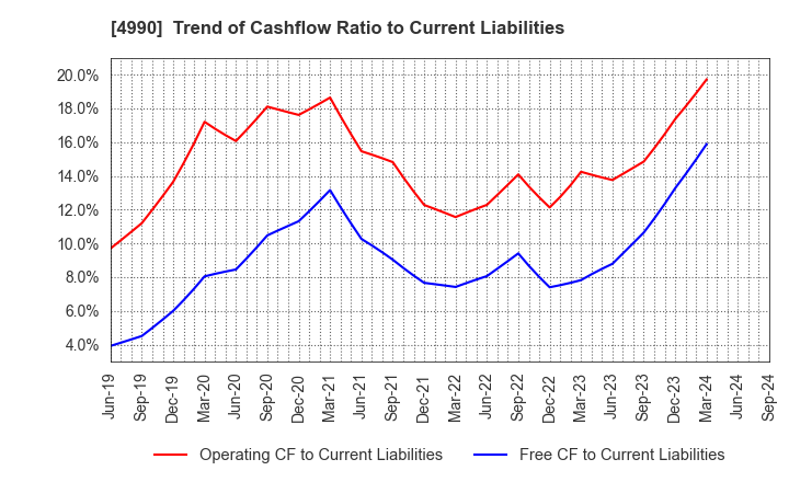 4990 Showa Chemical Industry Co.,Ltd.: Trend of Cashflow Ratio to Current Liabilities