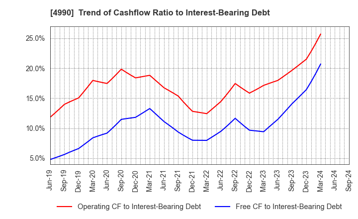 4990 Showa Chemical Industry Co.,Ltd.: Trend of Cashflow Ratio to Interest-Bearing Debt