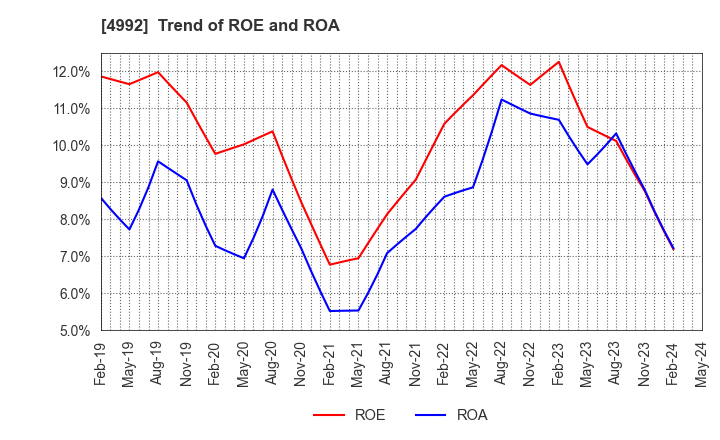 4992 HOKKO CHEMICAL INDUSTRY CO.,LTD.: Trend of ROE and ROA