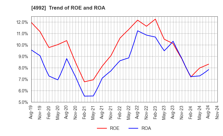 4992 HOKKO CHEMICAL INDUSTRY CO.,LTD.: Trend of ROE and ROA