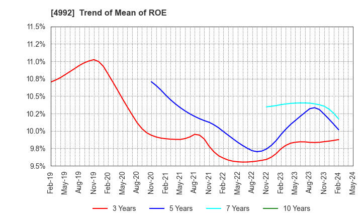 4992 HOKKO CHEMICAL INDUSTRY CO.,LTD.: Trend of Mean of ROE