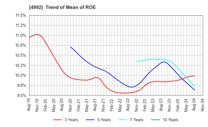 4992 HOKKO CHEMICAL INDUSTRY CO.,LTD.: Trend of Mean of ROE