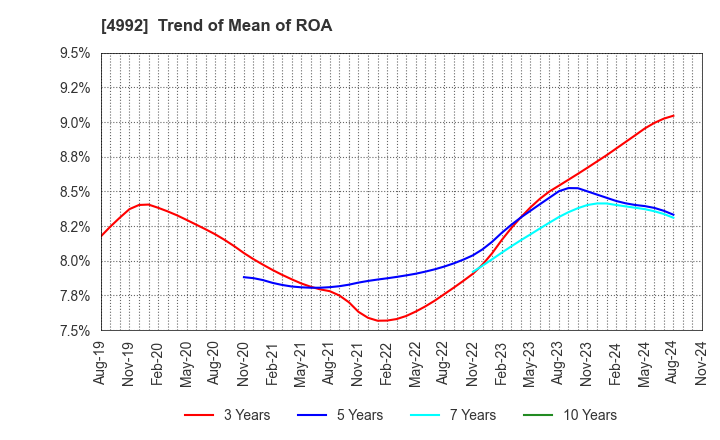 4992 HOKKO CHEMICAL INDUSTRY CO.,LTD.: Trend of Mean of ROA