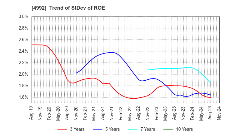 4992 HOKKO CHEMICAL INDUSTRY CO.,LTD.: Trend of StDev of ROE