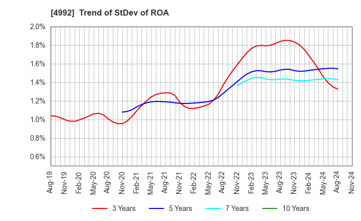 4992 HOKKO CHEMICAL INDUSTRY CO.,LTD.: Trend of StDev of ROA