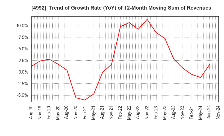 4992 HOKKO CHEMICAL INDUSTRY CO.,LTD.: Trend of Growth Rate (YoY) of 12-Month Moving Sum of Revenues