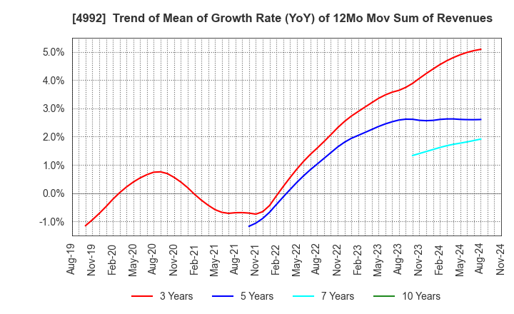 4992 HOKKO CHEMICAL INDUSTRY CO.,LTD.: Trend of Mean of Growth Rate (YoY) of 12Mo Mov Sum of Revenues