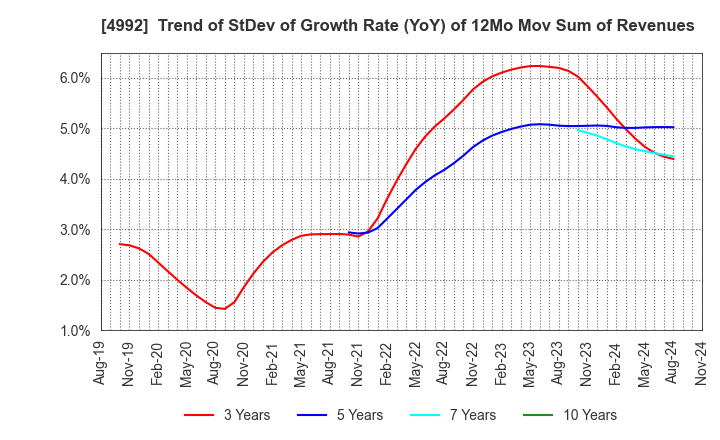 4992 HOKKO CHEMICAL INDUSTRY CO.,LTD.: Trend of StDev of Growth Rate (YoY) of 12Mo Mov Sum of Revenues