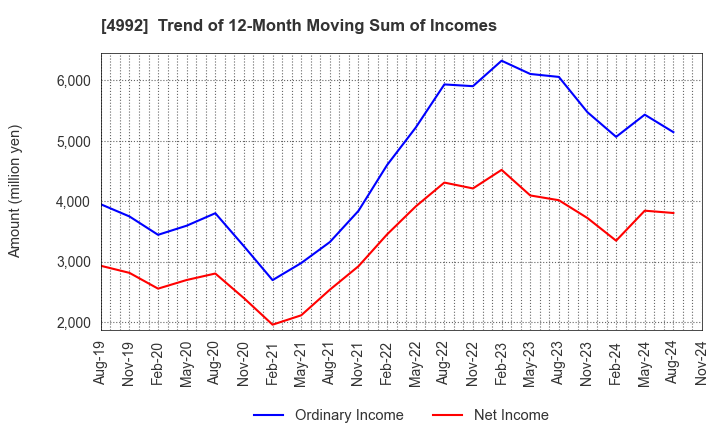 4992 HOKKO CHEMICAL INDUSTRY CO.,LTD.: Trend of 12-Month Moving Sum of Incomes