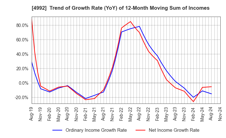 4992 HOKKO CHEMICAL INDUSTRY CO.,LTD.: Trend of Growth Rate (YoY) of 12-Month Moving Sum of Incomes