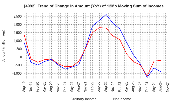 4992 HOKKO CHEMICAL INDUSTRY CO.,LTD.: Trend of Change in Amount (YoY) of 12Mo Moving Sum of Incomes