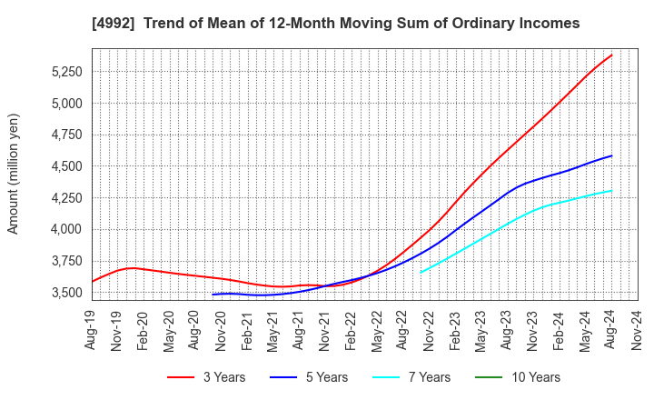 4992 HOKKO CHEMICAL INDUSTRY CO.,LTD.: Trend of Mean of 12-Month Moving Sum of Ordinary Incomes