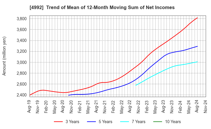 4992 HOKKO CHEMICAL INDUSTRY CO.,LTD.: Trend of Mean of 12-Month Moving Sum of Net Incomes