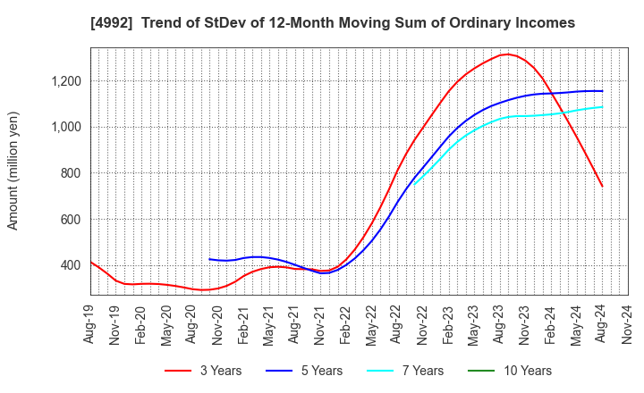 4992 HOKKO CHEMICAL INDUSTRY CO.,LTD.: Trend of StDev of 12-Month Moving Sum of Ordinary Incomes