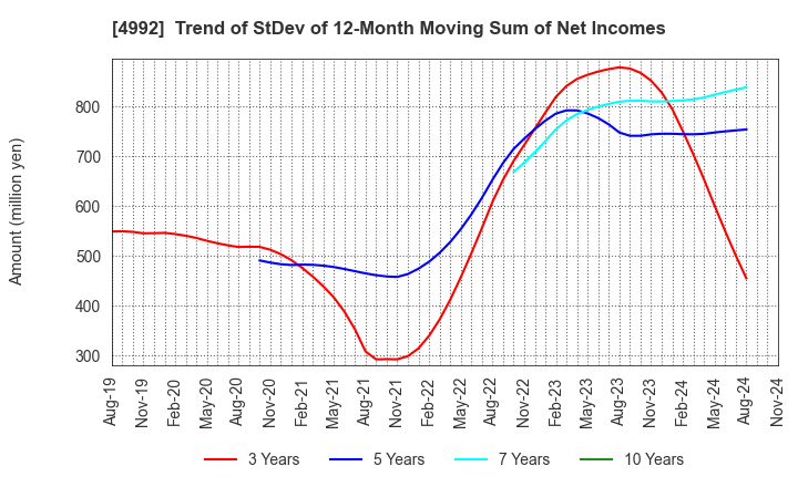 4992 HOKKO CHEMICAL INDUSTRY CO.,LTD.: Trend of StDev of 12-Month Moving Sum of Net Incomes