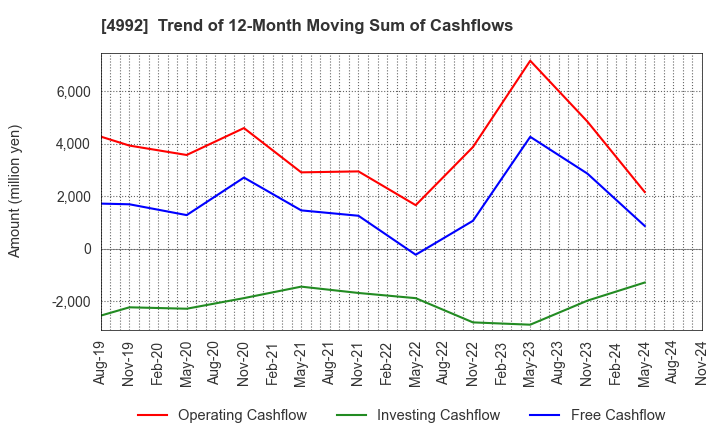 4992 HOKKO CHEMICAL INDUSTRY CO.,LTD.: Trend of 12-Month Moving Sum of Cashflows