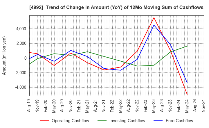 4992 HOKKO CHEMICAL INDUSTRY CO.,LTD.: Trend of Change in Amount (YoY) of 12Mo Moving Sum of Cashflows