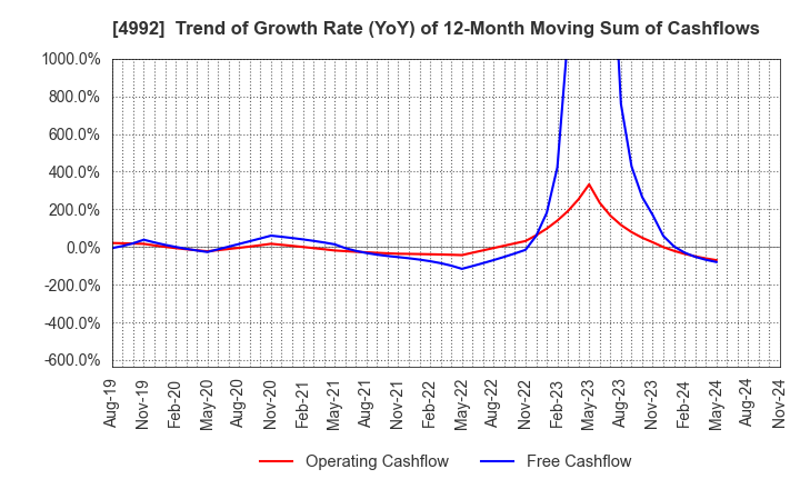 4992 HOKKO CHEMICAL INDUSTRY CO.,LTD.: Trend of Growth Rate (YoY) of 12-Month Moving Sum of Cashflows