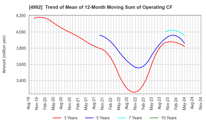 4992 HOKKO CHEMICAL INDUSTRY CO.,LTD.: Trend of Mean of 12-Month Moving Sum of Operating CF