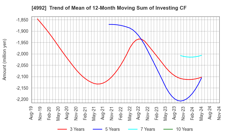 4992 HOKKO CHEMICAL INDUSTRY CO.,LTD.: Trend of Mean of 12-Month Moving Sum of Investing CF