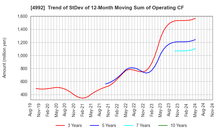 4992 HOKKO CHEMICAL INDUSTRY CO.,LTD.: Trend of StDev of 12-Month Moving Sum of Operating CF