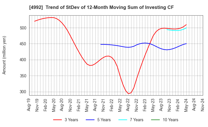 4992 HOKKO CHEMICAL INDUSTRY CO.,LTD.: Trend of StDev of 12-Month Moving Sum of Investing CF