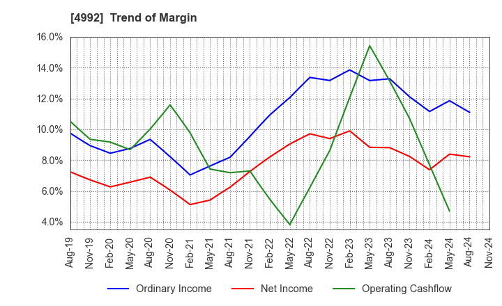 4992 HOKKO CHEMICAL INDUSTRY CO.,LTD.: Trend of Margin