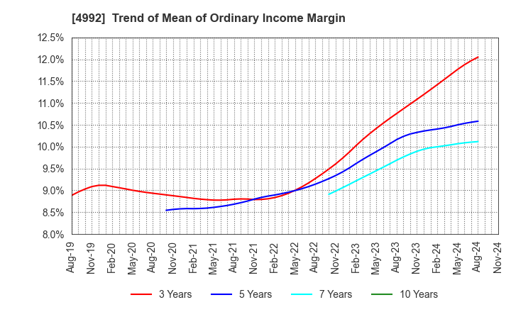 4992 HOKKO CHEMICAL INDUSTRY CO.,LTD.: Trend of Mean of Ordinary Income Margin