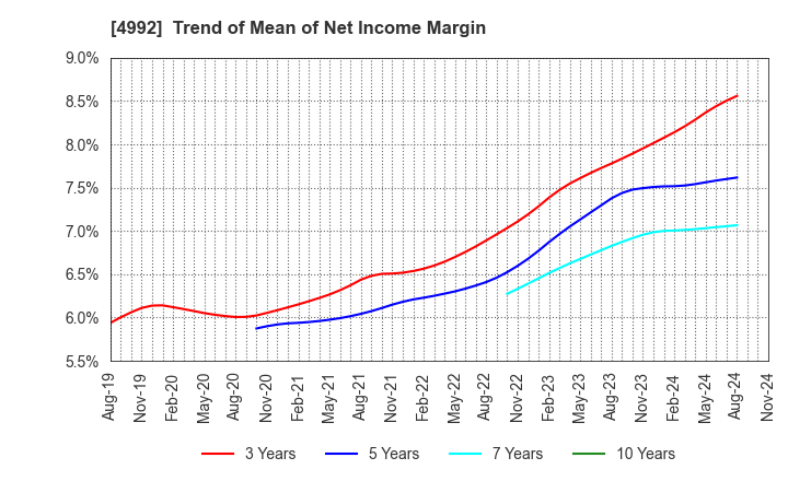 4992 HOKKO CHEMICAL INDUSTRY CO.,LTD.: Trend of Mean of Net Income Margin