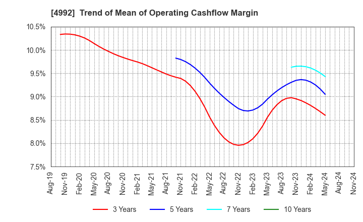 4992 HOKKO CHEMICAL INDUSTRY CO.,LTD.: Trend of Mean of Operating Cashflow Margin