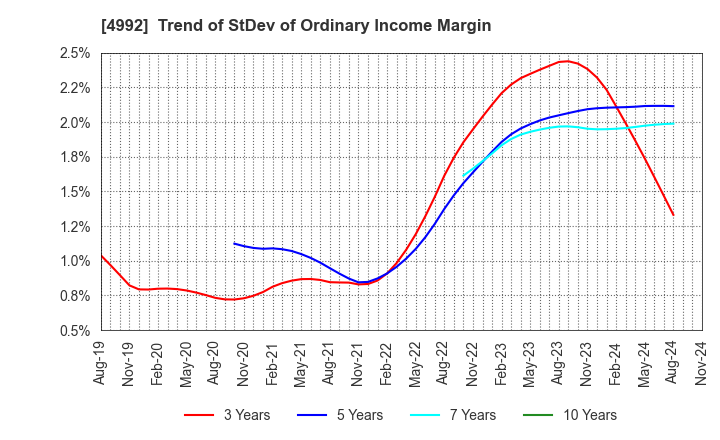 4992 HOKKO CHEMICAL INDUSTRY CO.,LTD.: Trend of StDev of Ordinary Income Margin