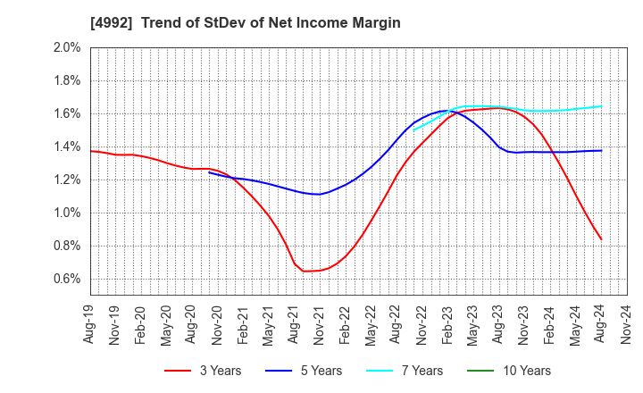 4992 HOKKO CHEMICAL INDUSTRY CO.,LTD.: Trend of StDev of Net Income Margin