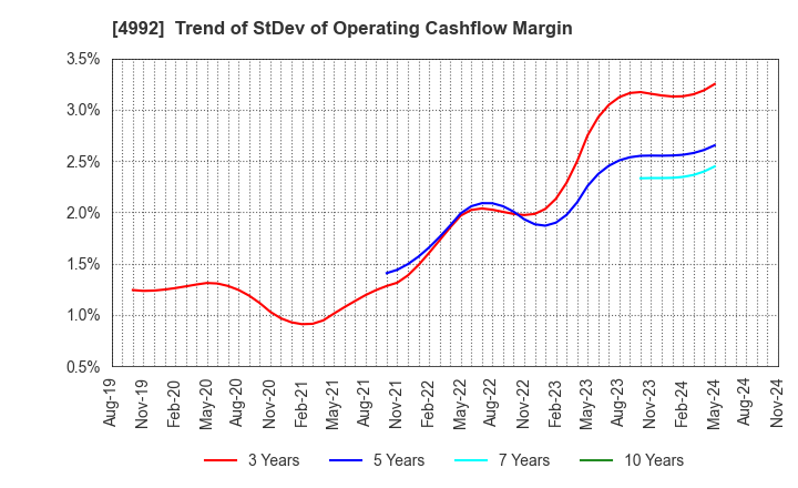 4992 HOKKO CHEMICAL INDUSTRY CO.,LTD.: Trend of StDev of Operating Cashflow Margin