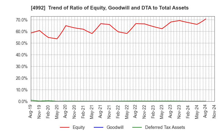 4992 HOKKO CHEMICAL INDUSTRY CO.,LTD.: Trend of Ratio of Equity, Goodwill and DTA to Total Assets