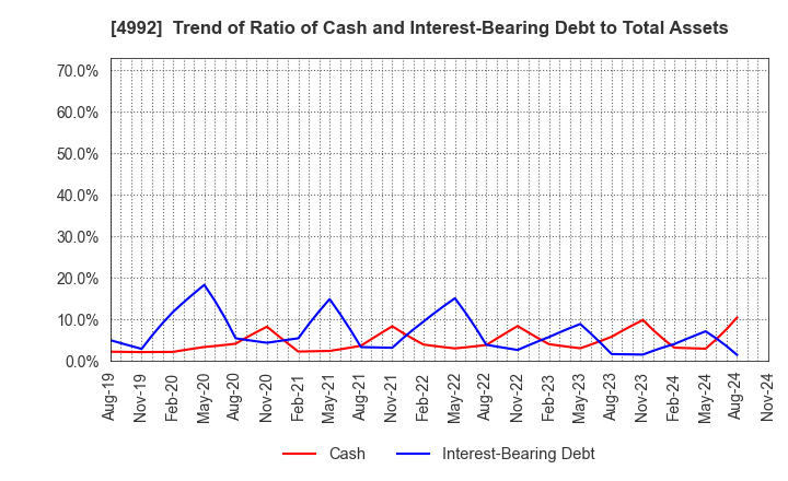 4992 HOKKO CHEMICAL INDUSTRY CO.,LTD.: Trend of Ratio of Cash and Interest-Bearing Debt to Total Assets