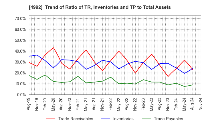 4992 HOKKO CHEMICAL INDUSTRY CO.,LTD.: Trend of Ratio of TR, Inventories and TP to Total Assets