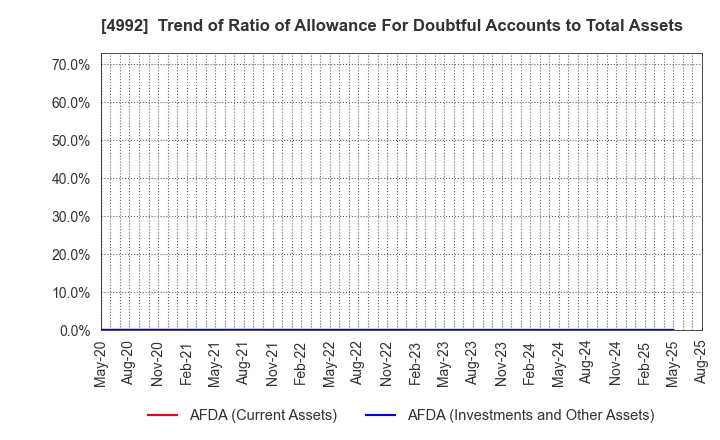 4992 HOKKO CHEMICAL INDUSTRY CO.,LTD.: Trend of Ratio of Allowance For Doubtful Accounts to Total Assets