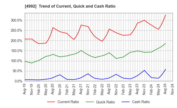 4992 HOKKO CHEMICAL INDUSTRY CO.,LTD.: Trend of Current, Quick and Cash Ratio