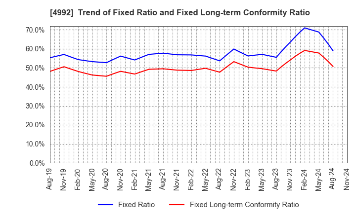 4992 HOKKO CHEMICAL INDUSTRY CO.,LTD.: Trend of Fixed Ratio and Fixed Long-term Conformity Ratio