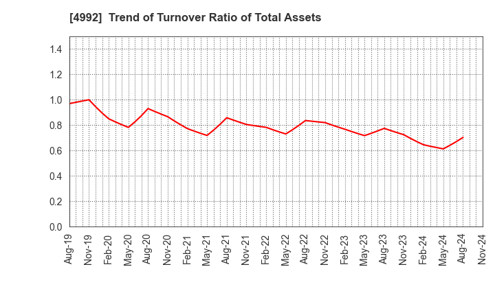 4992 HOKKO CHEMICAL INDUSTRY CO.,LTD.: Trend of Turnover Ratio of Total Assets