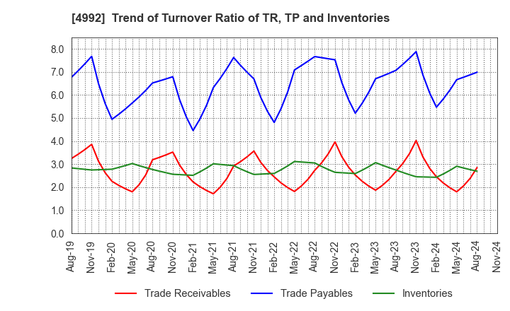 4992 HOKKO CHEMICAL INDUSTRY CO.,LTD.: Trend of Turnover Ratio of TR, TP and Inventories