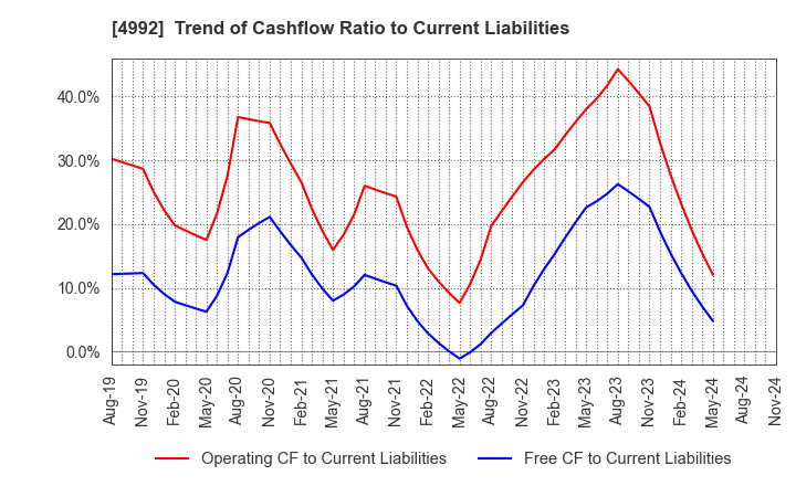 4992 HOKKO CHEMICAL INDUSTRY CO.,LTD.: Trend of Cashflow Ratio to Current Liabilities