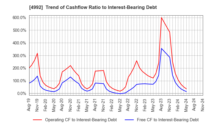 4992 HOKKO CHEMICAL INDUSTRY CO.,LTD.: Trend of Cashflow Ratio to Interest-Bearing Debt